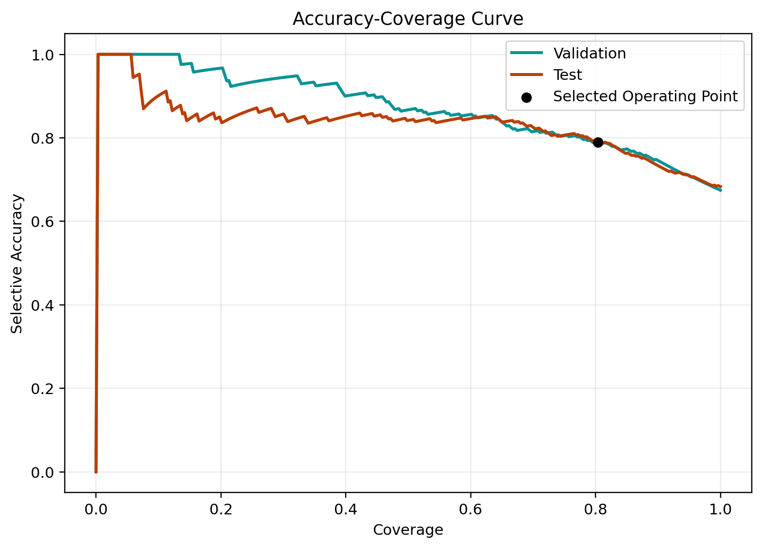 PHANTOM accuracy coverage curve