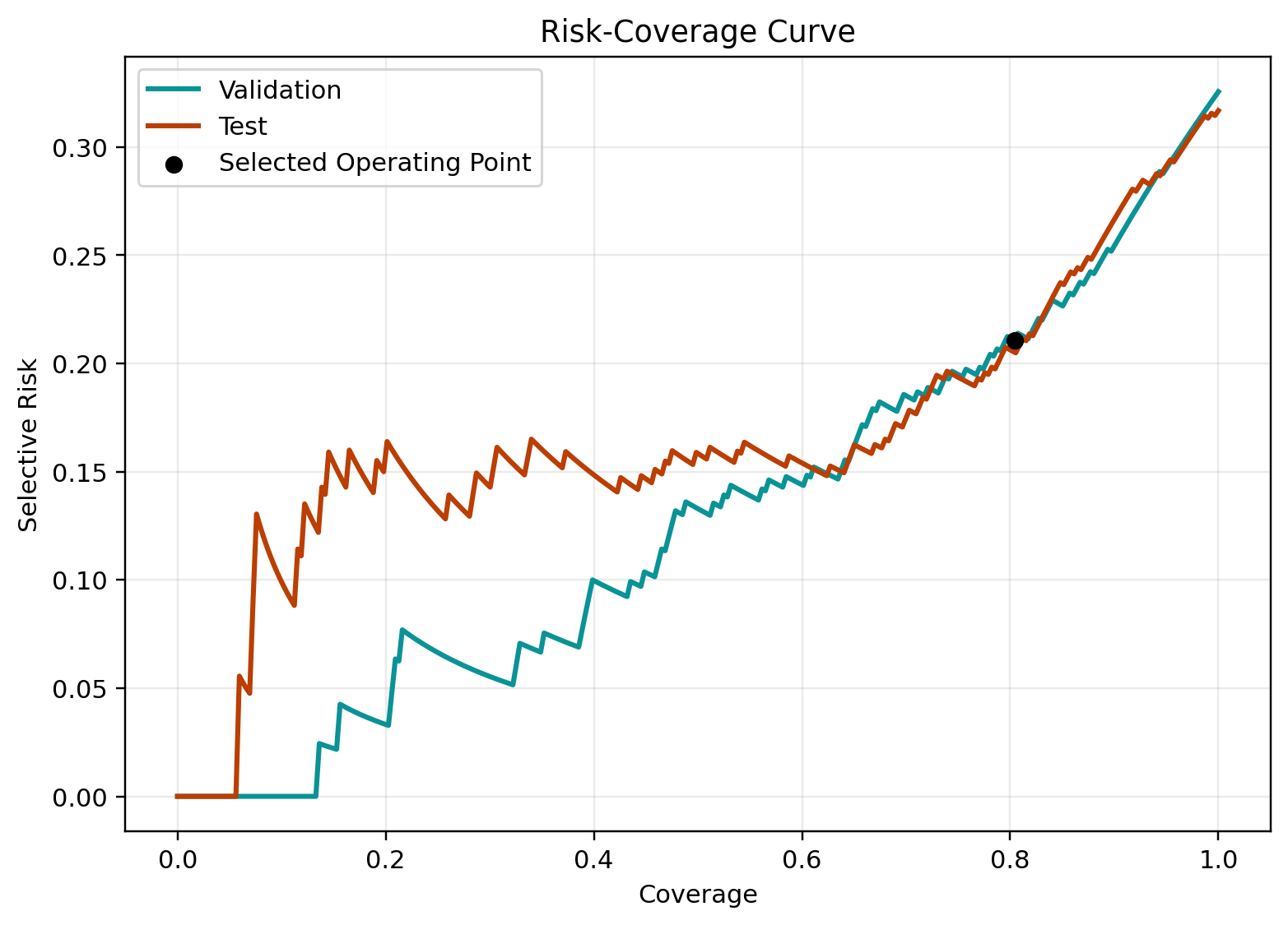 PHANTOM risk coverage curve
