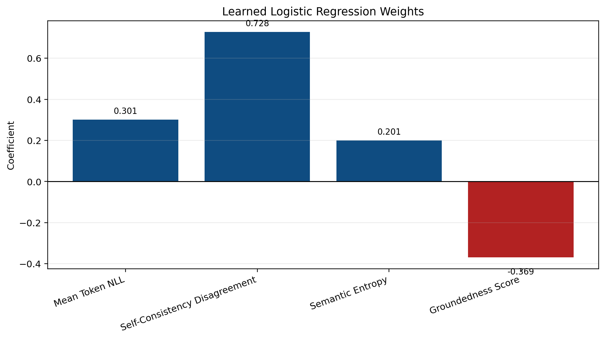 PHANTOM learned coefficients