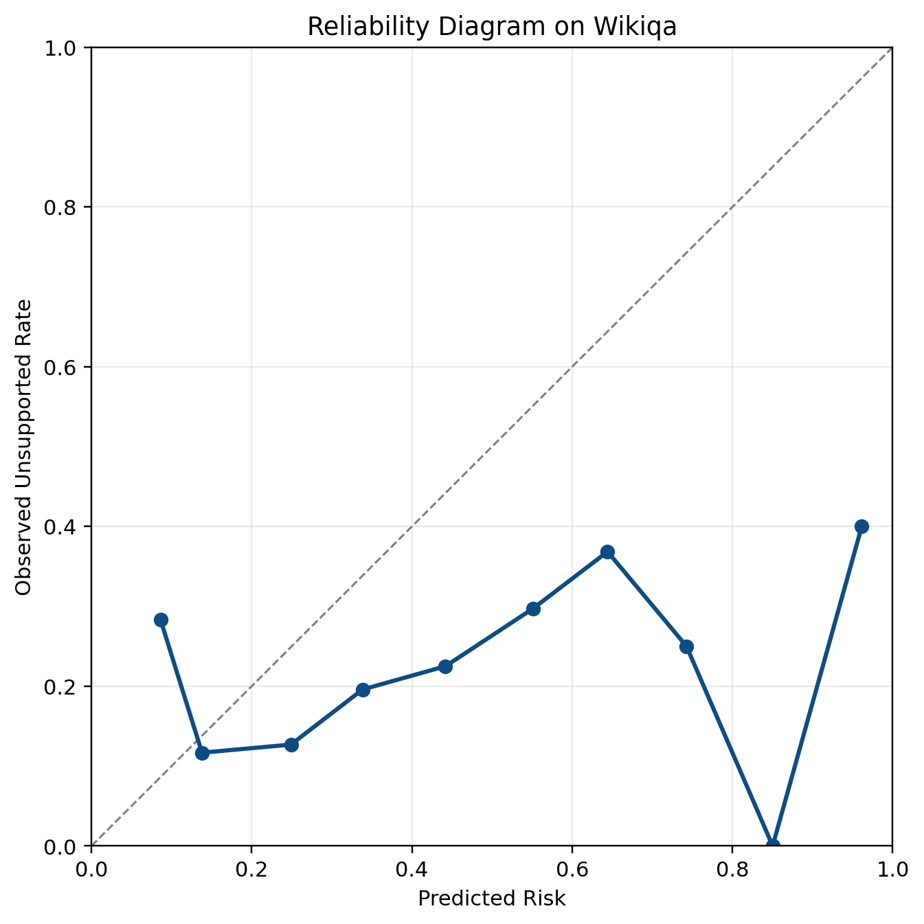 PHANTOM to WikiQA reliability diagram
