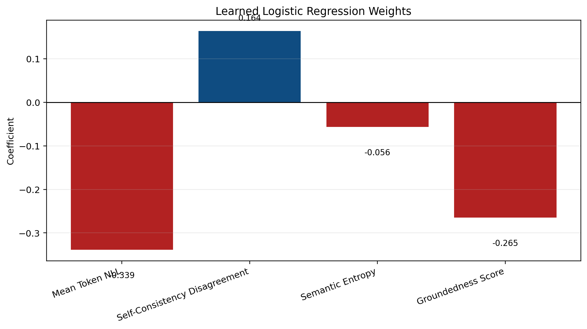 WikiQA learned coefficients