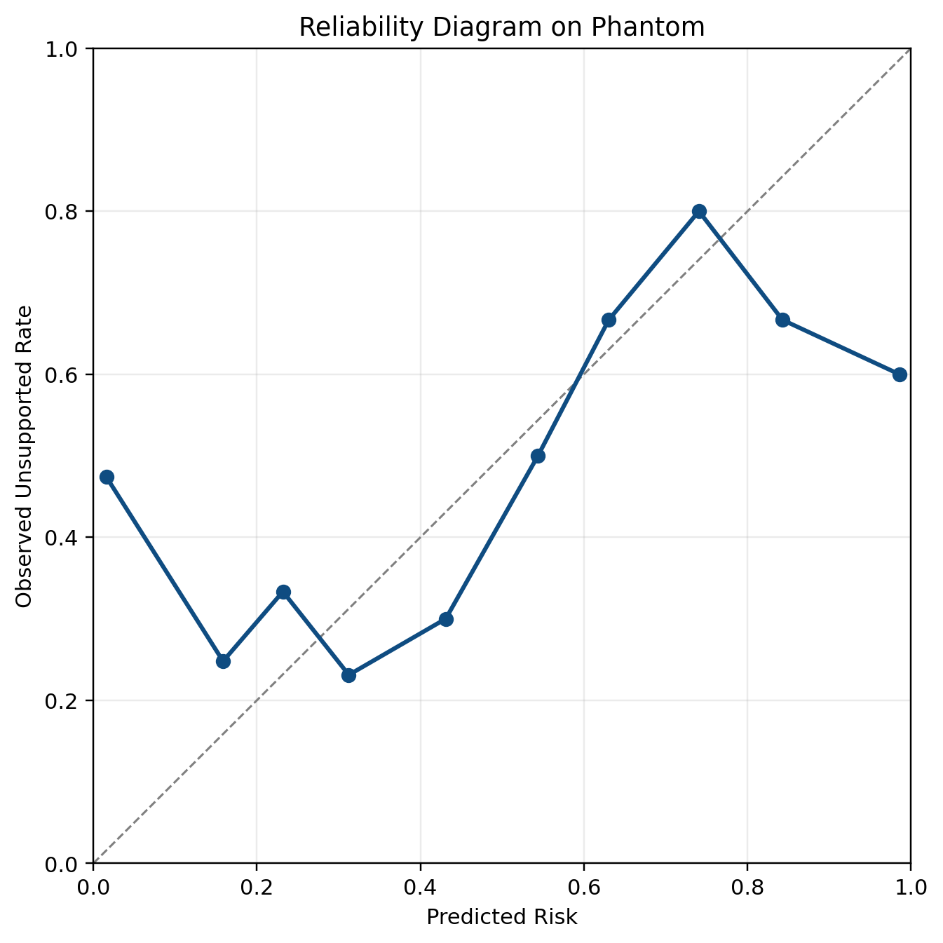 WikiQA to PHANTOM reliability diagram